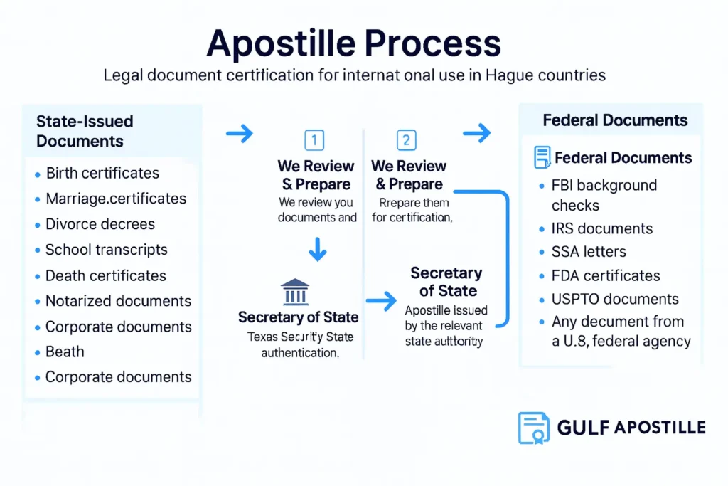 Apostille process flowchart showing the steps for state and federal document certification