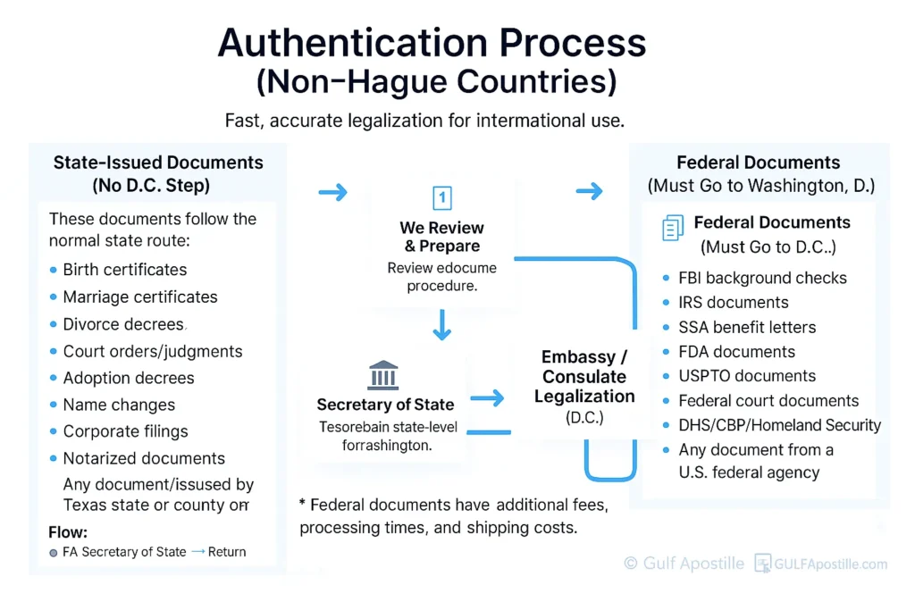 gulf authentication process chart